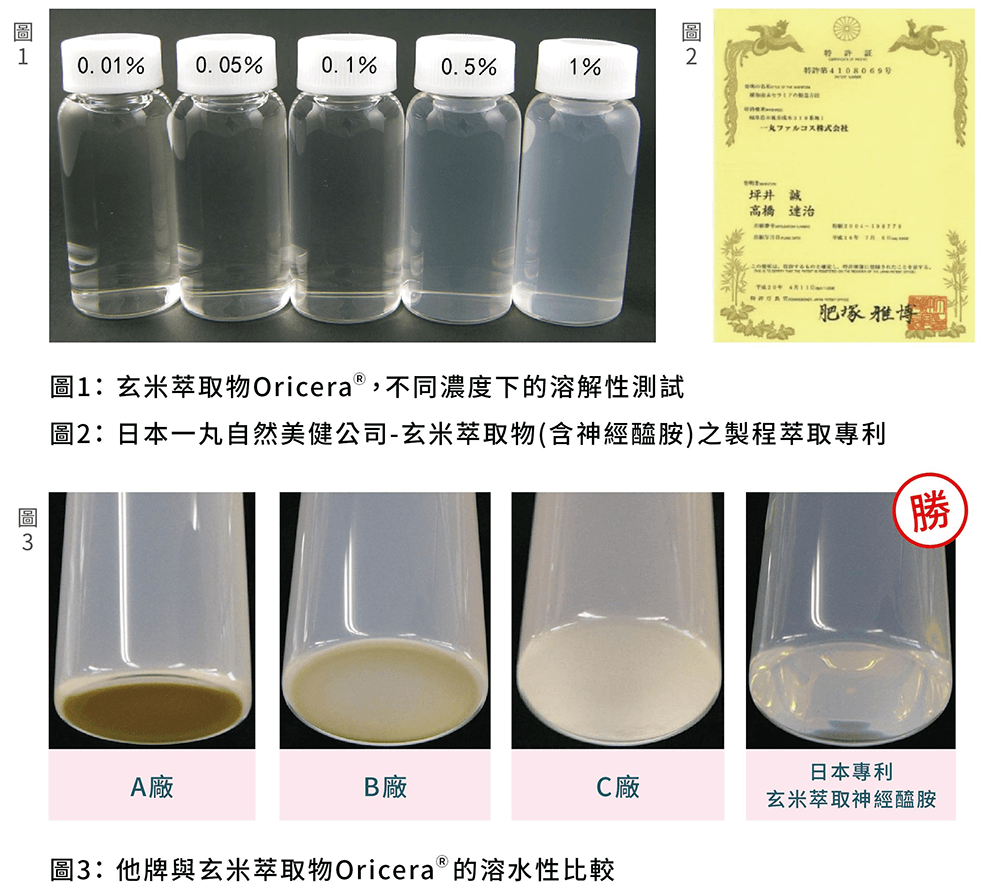 玄米萃取物Oricera 水溶性較市售神經醯胺佳