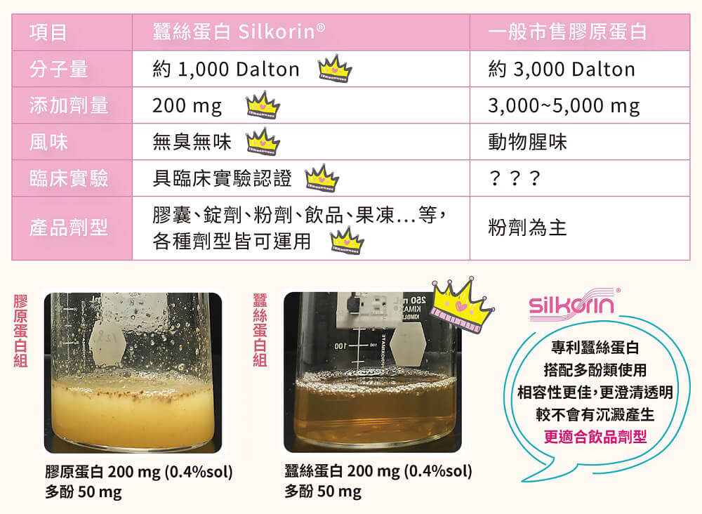 日本專利蠶絲蛋白silkorin 搭配膠原蛋白更有彈性