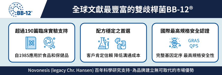 Nononesis (legacy Chr. Hansen) 全球文獻發表最豐富的雙歧桿菌BB-12