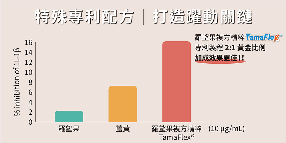 TamaFlex®羅望果複方精粹 效果加成 幫助靈活關鍵 TamaFlex®羅望果複方精粹 效果加成 幫助靈活關鍵