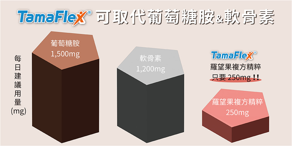 TamaFlex®羅望果複方精粹 比葡萄糖胺及軟骨素減少80%劑量 更好吞服 TamaFlex®羅望果複方精粹 比葡萄糖胺及軟骨素減少80%劑量 更好吞服